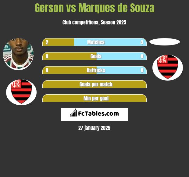 Gerson vs Marques de Souza h2h player stats