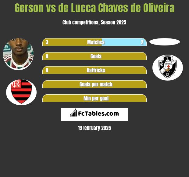 Gerson vs de Lucca Chaves de Oliveira h2h player stats