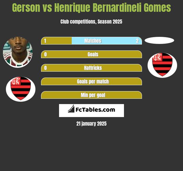 Gerson vs Henrique Bernardineli Gomes h2h player stats