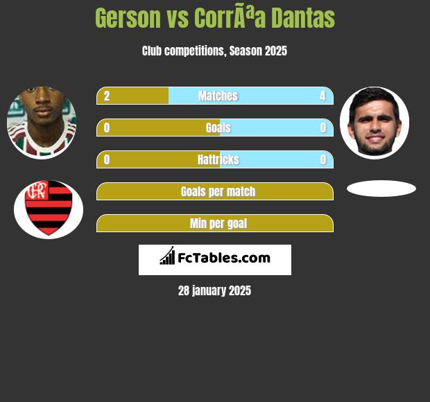 Gerson vs CorrÃªa Dantas h2h player stats