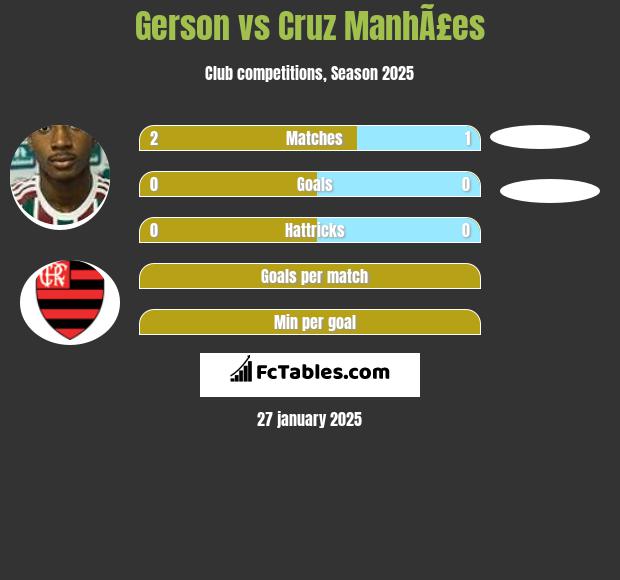 Gerson vs Cruz ManhÃ£es h2h player stats