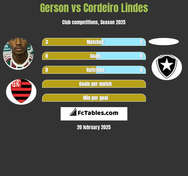 Gerson vs Cordeiro Lindes h2h player stats