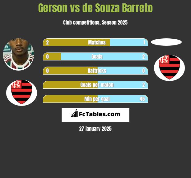 Gerson vs de Souza Barreto h2h player stats