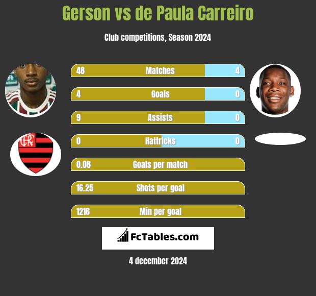 Gerson vs de Paula Carreiro h2h player stats