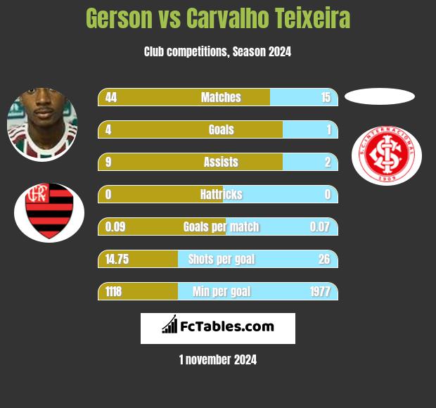 Gerson vs Carvalho Teixeira h2h player stats