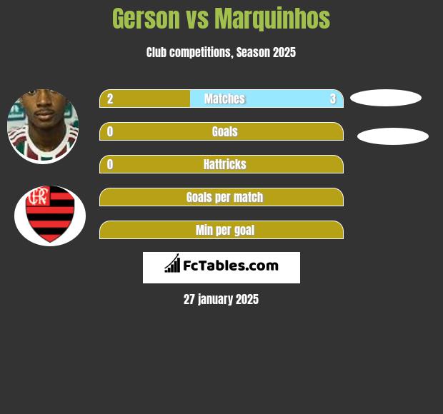 Gerson vs Marquinhos h2h player stats