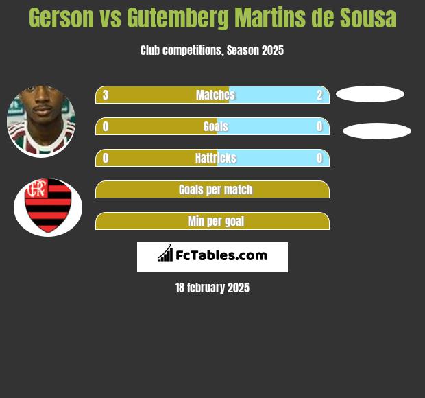 Gerson vs Gutemberg Martins de Sousa h2h player stats