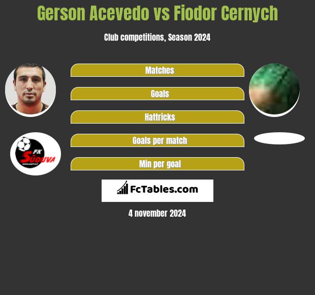 Gerson Acevedo vs Fiodor Cernych h2h player stats