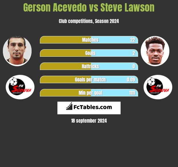 Gerson Acevedo vs Steve Lawson h2h player stats