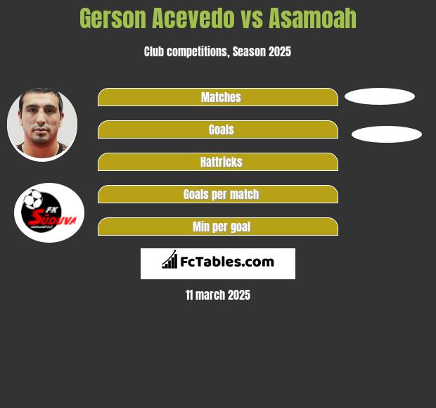 Gerson Acevedo vs Asamoah h2h player stats