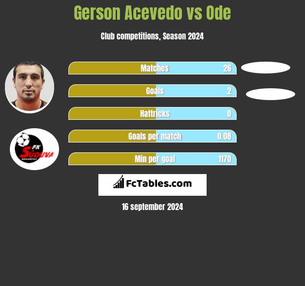 Gerson Acevedo vs Ode h2h player stats