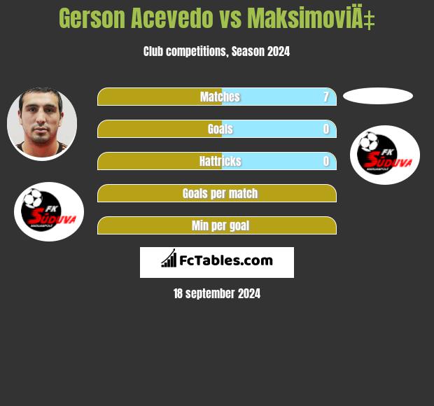 Gerson Acevedo vs MaksimoviÄ‡ h2h player stats