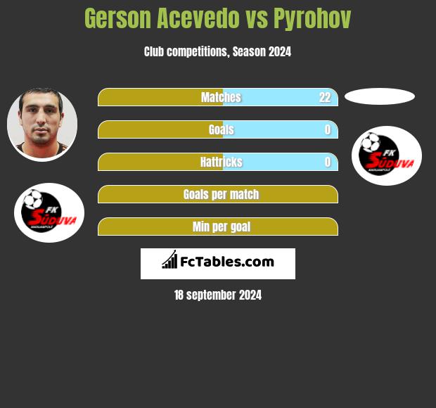 Gerson Acevedo vs Pyrohov h2h player stats