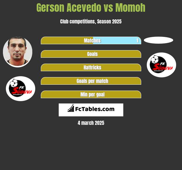 Gerson Acevedo vs Momoh h2h player stats