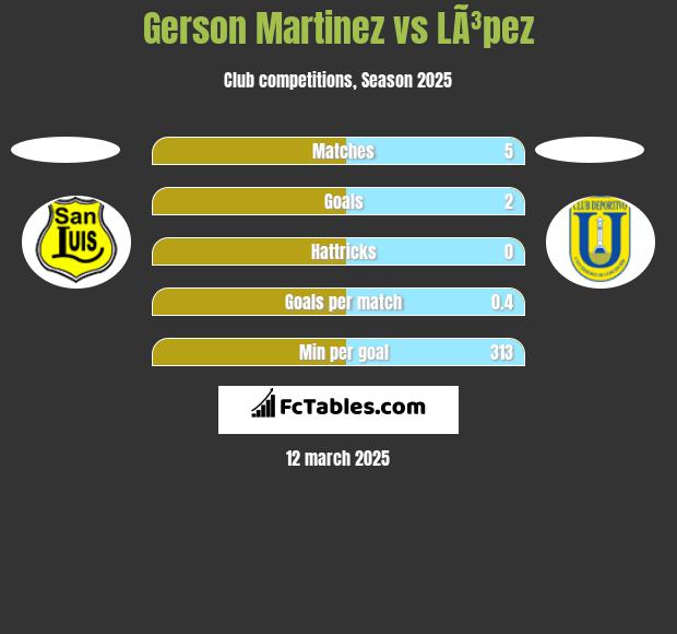 Gerson Martinez vs LÃ³pez h2h player stats