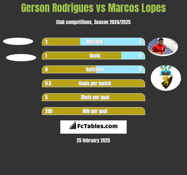 Gerson Rodrigues vs Marcos Lopes h2h player stats