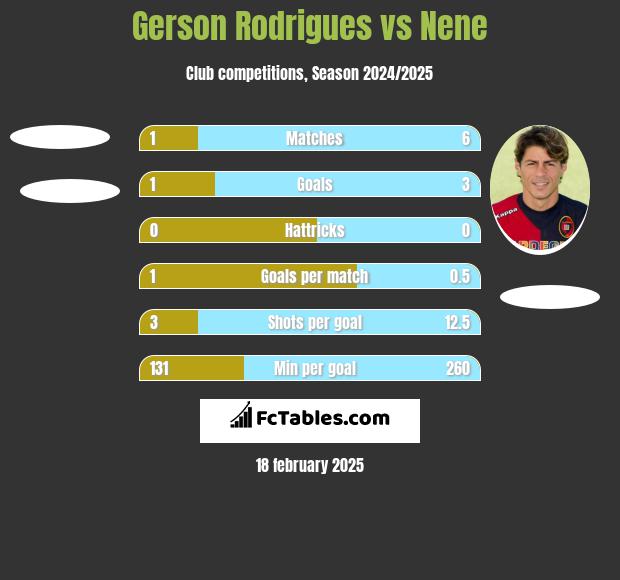 Gerson Rodrigues vs Nene h2h player stats