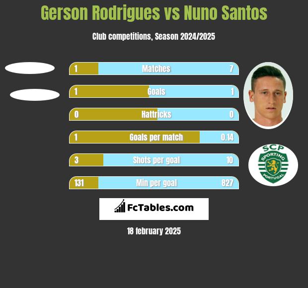 Gerson Rodrigues vs Nuno Santos h2h player stats