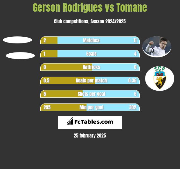 Gerson Rodrigues vs Tomane h2h player stats