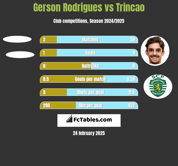 Gerson Rodrigues vs Trincao h2h player stats