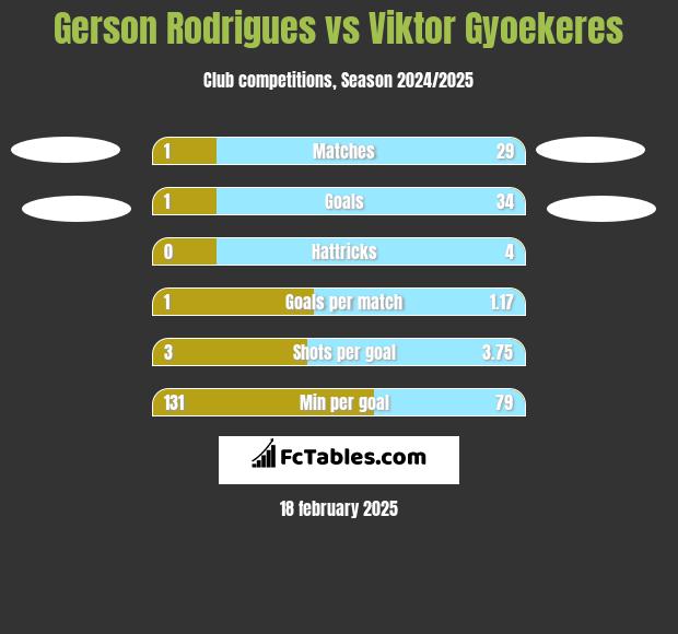 Gerson Rodrigues vs Viktor Gyoekeres h2h player stats