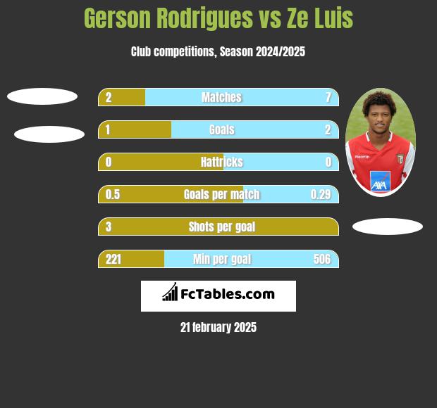 Gerson Rodrigues vs Ze Luis h2h player stats