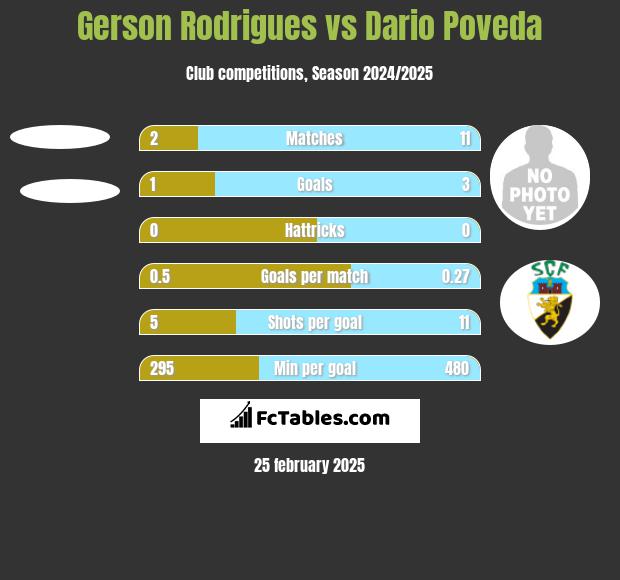 Gerson Rodrigues vs Dario Poveda h2h player stats