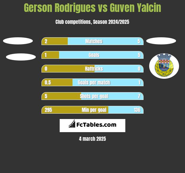 Gerson Rodrigues vs Guven Yalcin h2h player stats