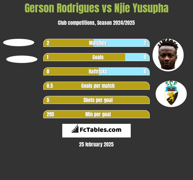 Gerson Rodrigues vs Njie Yusupha h2h player stats