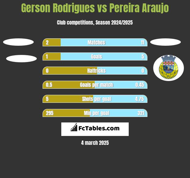 Gerson Rodrigues vs Pereira Araujo h2h player stats