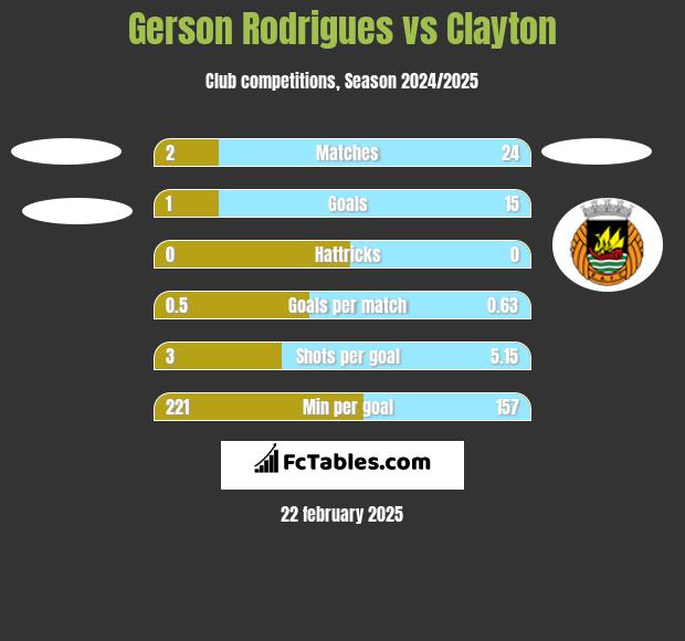 Gerson Rodrigues vs Clayton h2h player stats