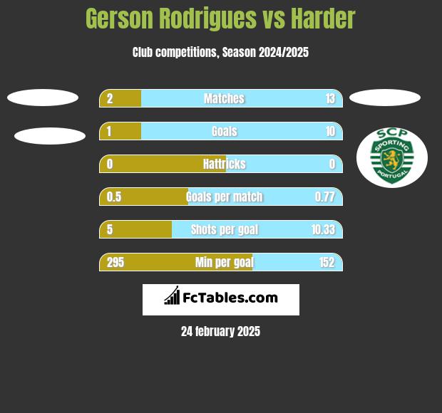 Gerson Rodrigues vs Harder h2h player stats