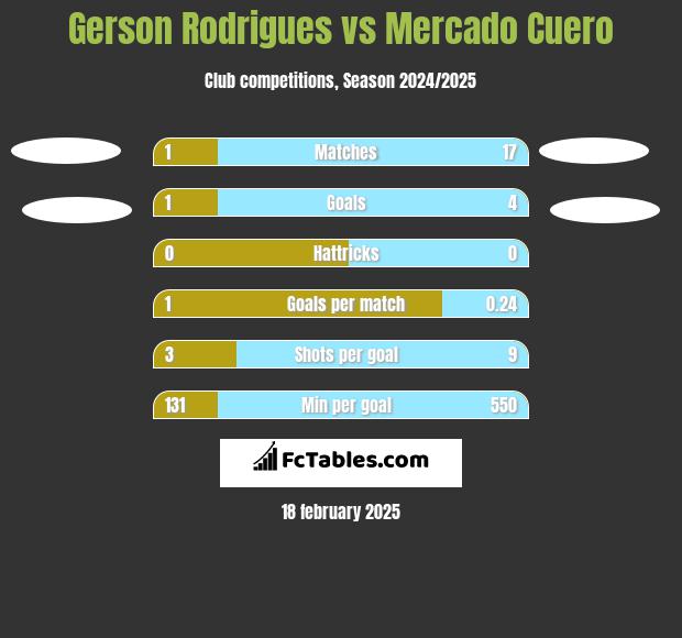 Gerson Rodrigues vs Mercado Cuero h2h player stats