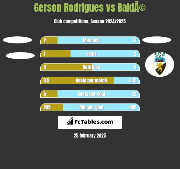 Gerson Rodrigues vs BaldÃ© h2h player stats