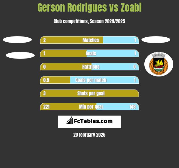 Gerson Rodrigues vs Zoabi h2h player stats