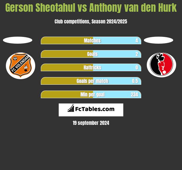 Gerson Sheotahul vs Anthony van den Hurk h2h player stats