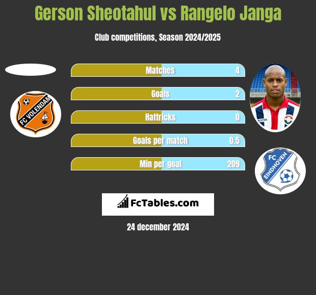 Gerson Sheotahul vs Rangelo Janga h2h player stats