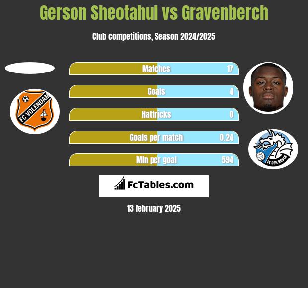 Gerson Sheotahul vs Gravenberch h2h player stats