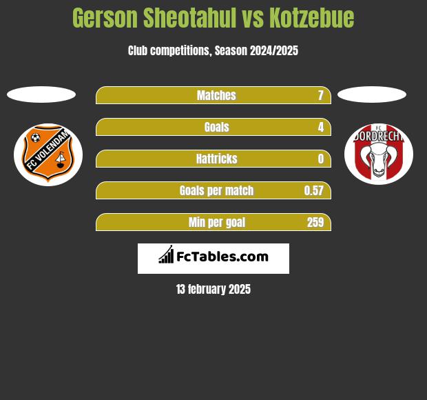 Gerson Sheotahul vs Kotzebue h2h player stats