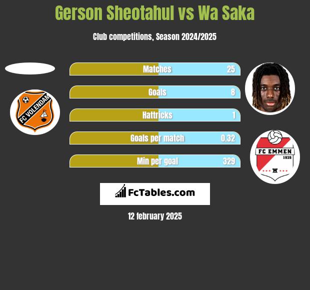 Gerson Sheotahul vs Wa Saka h2h player stats