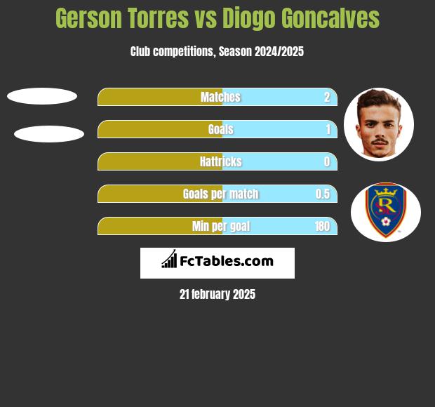 Gerson Torres vs Diogo Goncalves h2h player stats