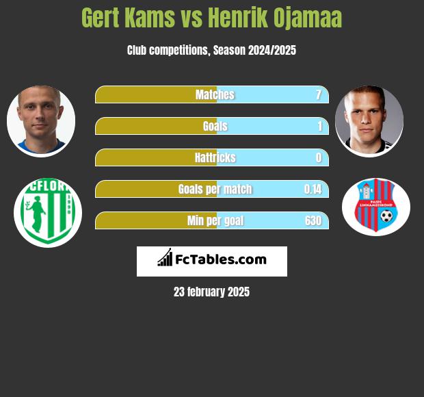 Gert Kams vs Henrik Ojamaa h2h player stats