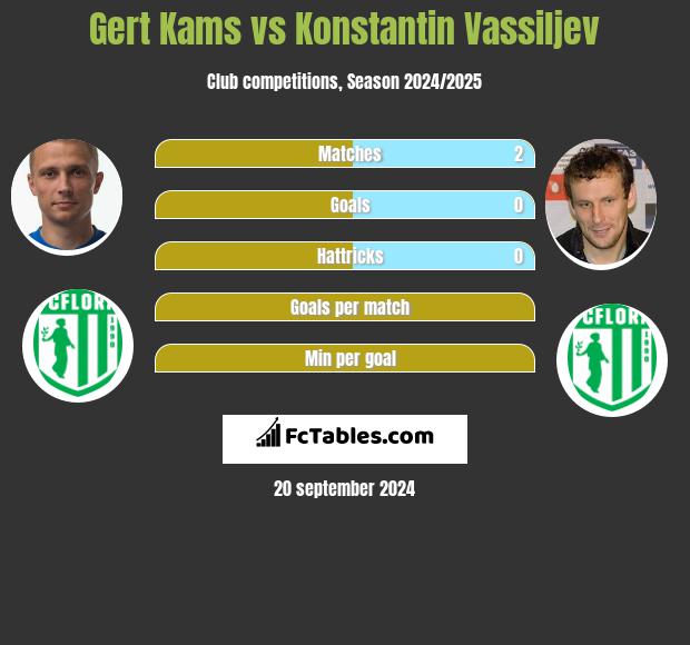 Gert Kams vs Konstantin Vassiljev h2h player stats