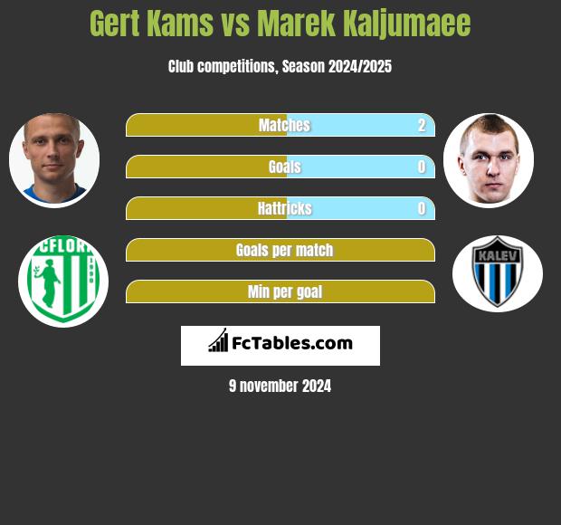 Gert Kams vs Marek Kaljumaee h2h player stats