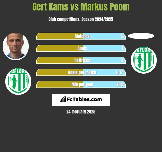 Gert Kams vs Markus Poom h2h player stats