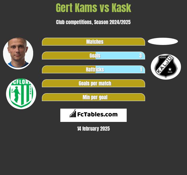 Gert Kams vs Kask h2h player stats