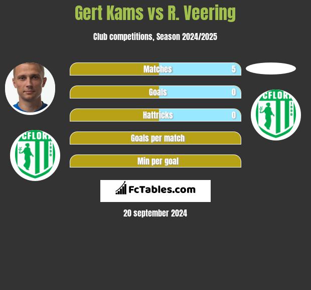 Gert Kams vs R. Veering h2h player stats