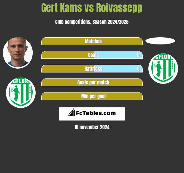 Gert Kams vs Roivassepp h2h player stats