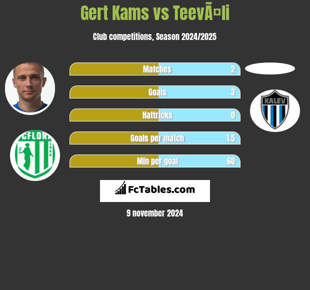 Gert Kams vs TeevÃ¤li h2h player stats