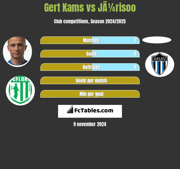 Gert Kams vs JÃ¼risoo h2h player stats